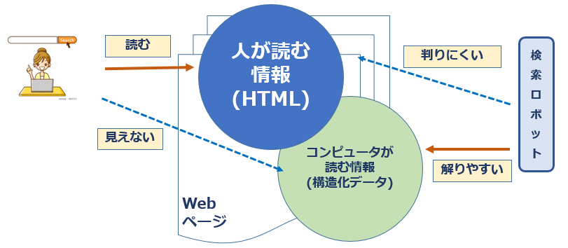 Google・Yahoo!で上位表示可能性を高める標準仕様「GS1 Web Vocabulary」とは?