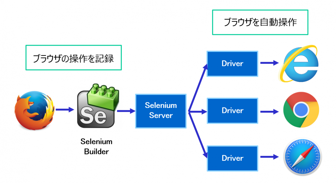 テスト自動化のためのフレームワーク① Selenium