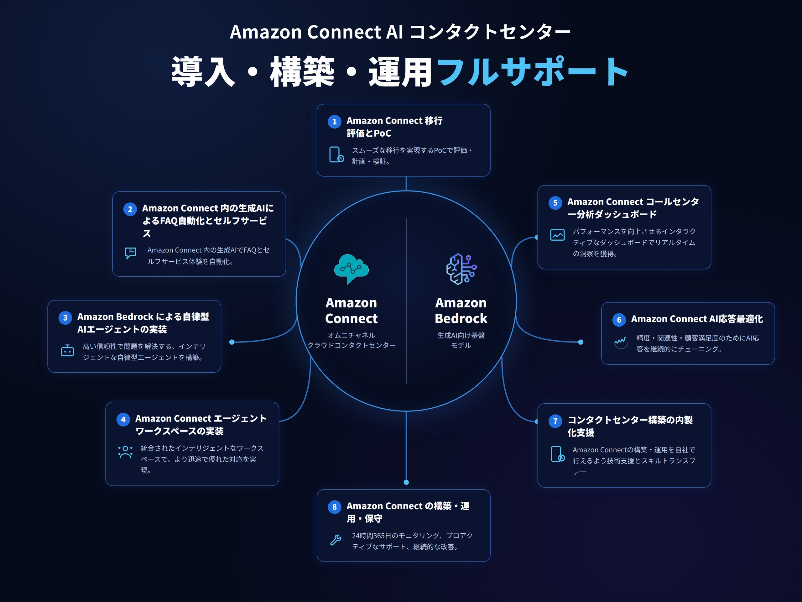 AI Contact Center Full Suite for Amazon Connect